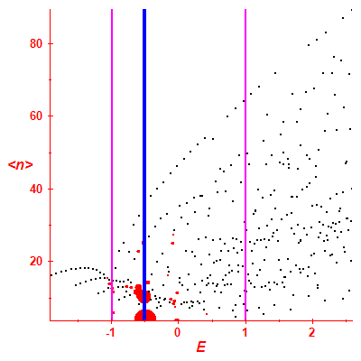 Peres lattice <N>